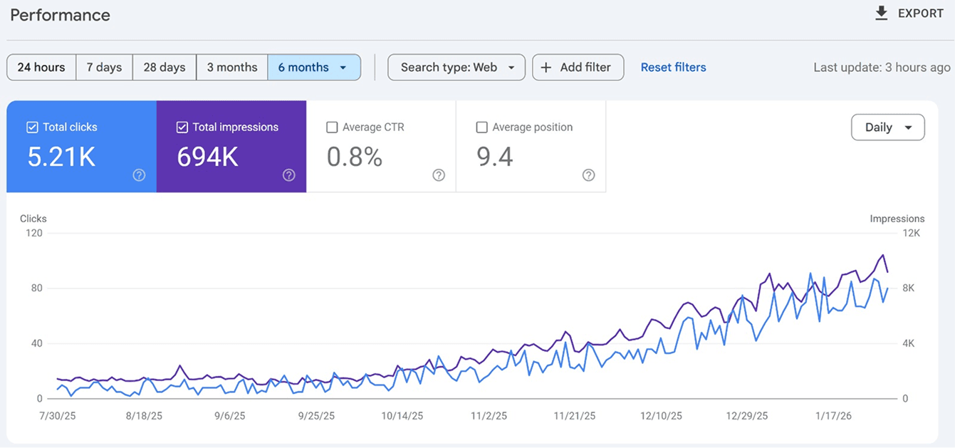 Google Search Console performance with rising clicks and impressions