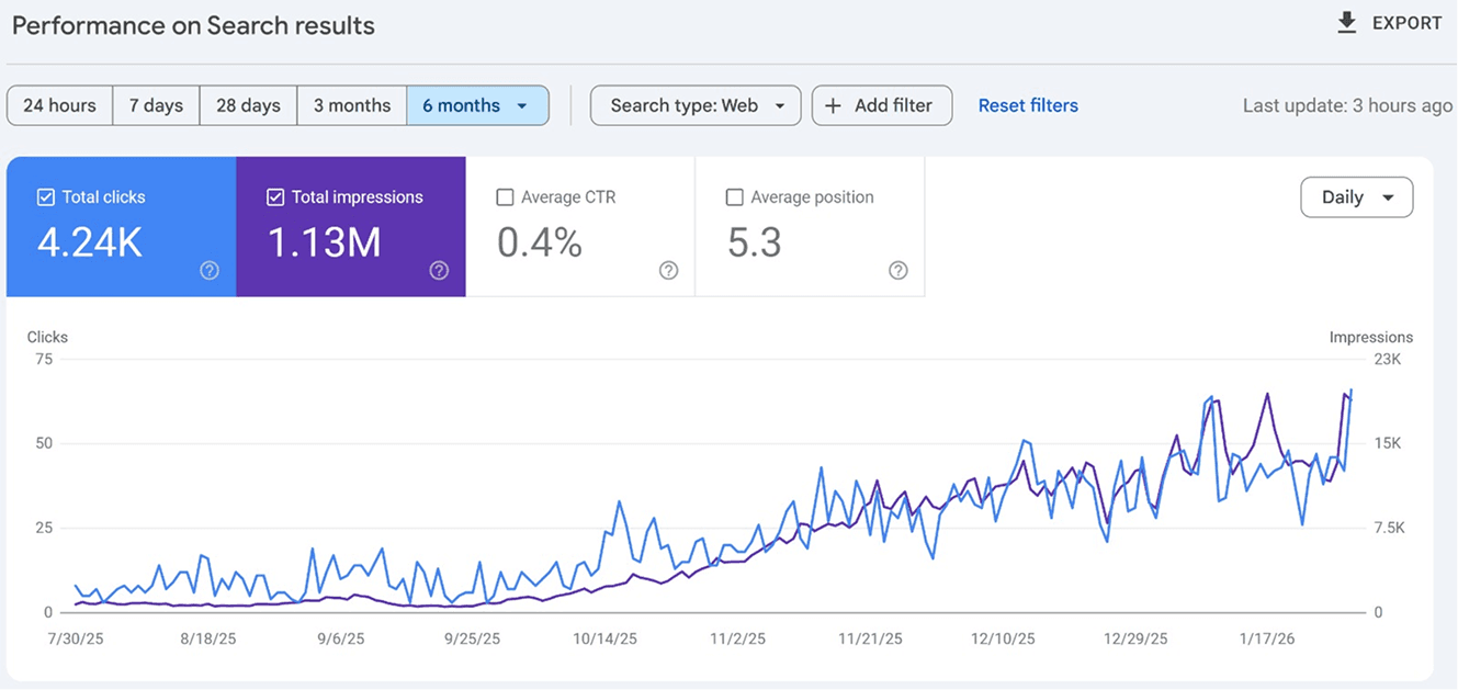 Google Search Console report showing strong impression growth