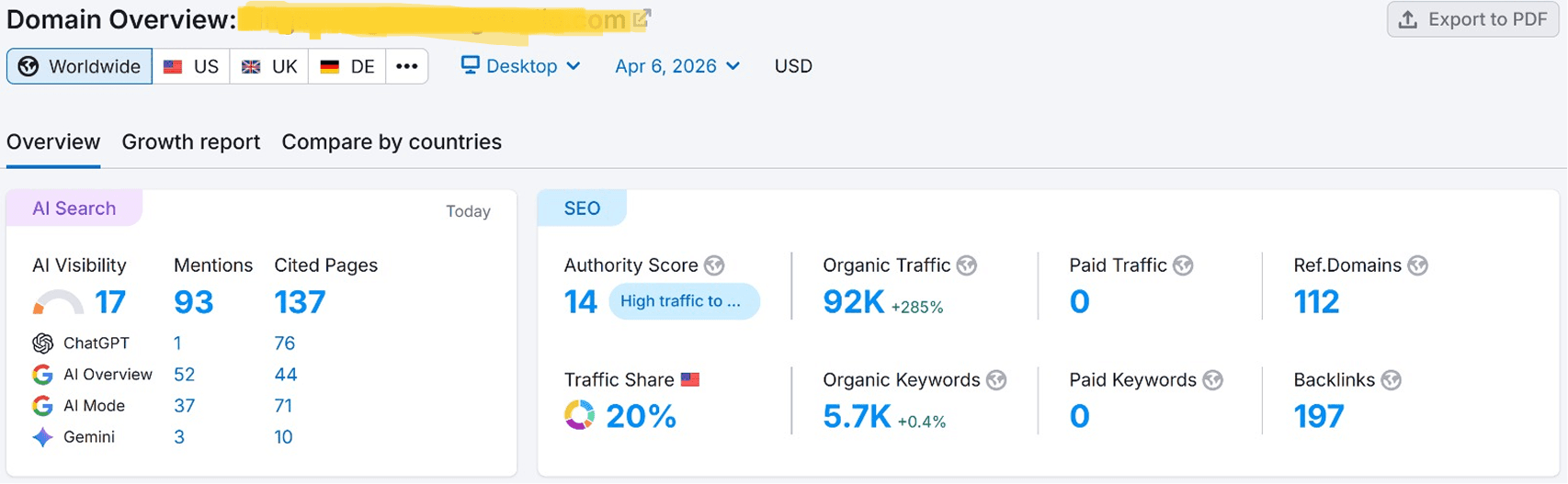 Domain overview dashboard with major organic traffic growth