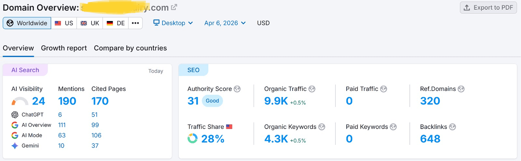 Domain overview showing organic SEO and AI search visibility